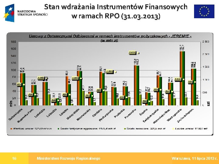 Stan wdrażania Instrumentów Finansowych w ramach RPO (31. 03. 2013) 16 Ministerstwo Rozwoju Regionalnego