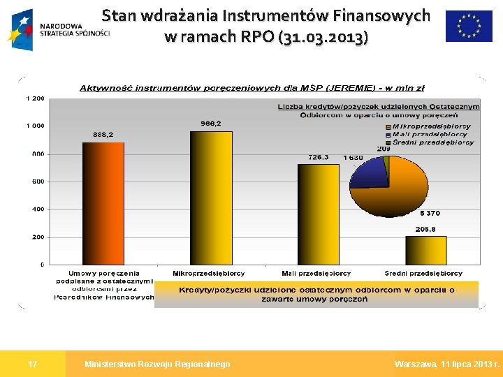 Stan wdrażania Instrumentów Finansowych w ramach RPO (31. 03. 2013) 17 Ministerstwo Rozwoju Regionalnego