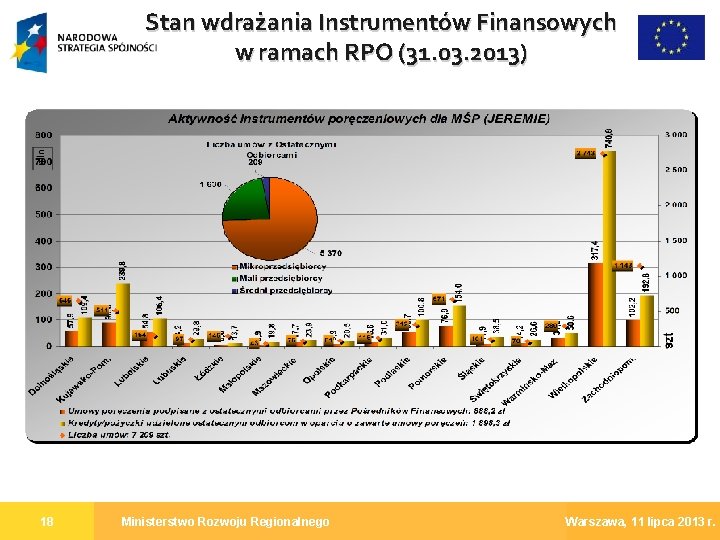 Stan wdrażania Instrumentów Finansowych w ramach RPO (31. 03. 2013) 18 Ministerstwo Rozwoju Regionalnego