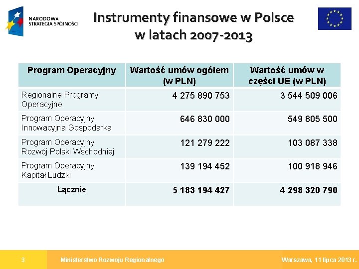 Instrumenty finansowe w Polsce w latach 2007 -2013 Program Operacyjny Wartość umów ogółem (w