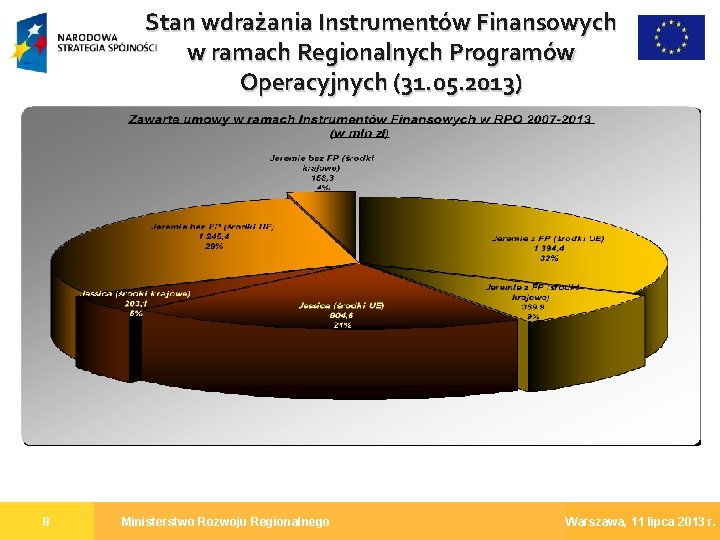 Stan wdrażania Instrumentów Finansowych w ramach Regionalnych Programów Operacyjnych (31. 05. 2013) 8 Ministerstwo