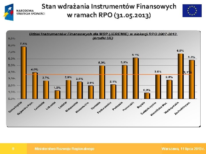 Stan wdrażania Instrumentów Finansowych w ramach RPO (31. 05. 2013) 9 Ministerstwo Rozwoju Regionalnego