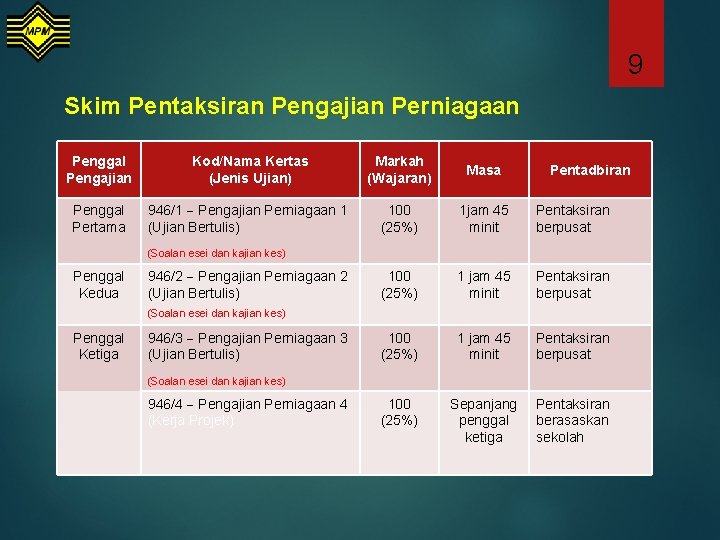 9 Skim Pentaksiran Pengajian Perniagaan Penggal Pengajian Kod/Nama Kertas (Jenis Ujian) Markah (Wajaran) Masa