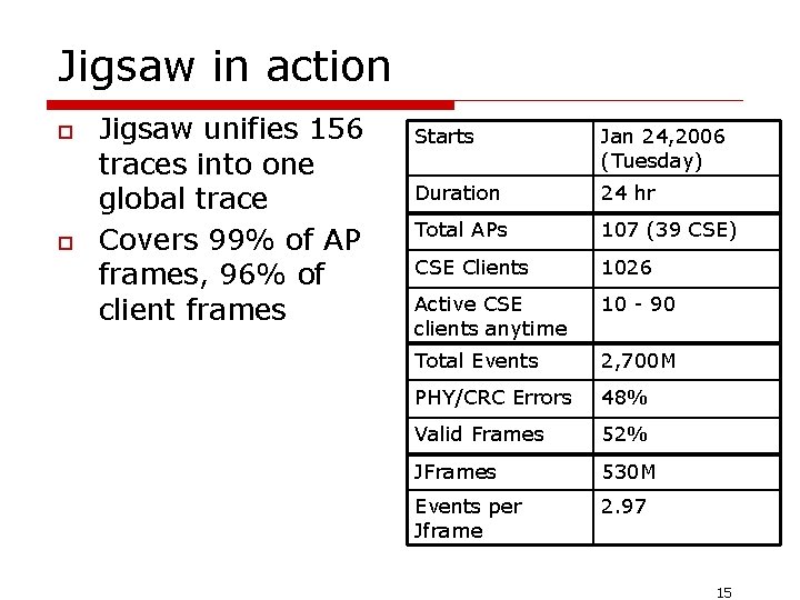 Jigsaw in action o o Jigsaw unifies 156 traces into one global trace Covers