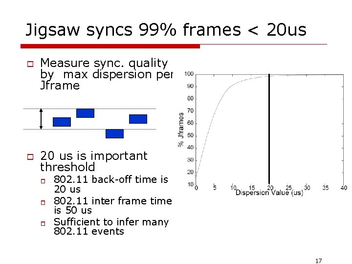 Jigsaw syncs 99% frames < 20 us o o Measure sync. quality by max