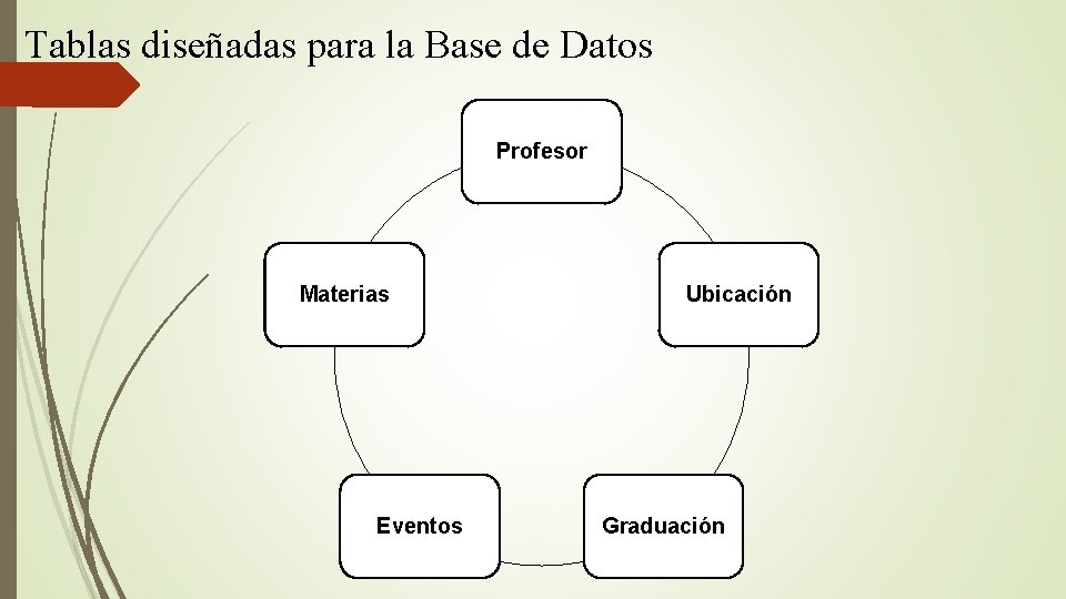 Tablas diseñadas para la Base de Datos Profesor Materias Eventos Ubicación Graduación 