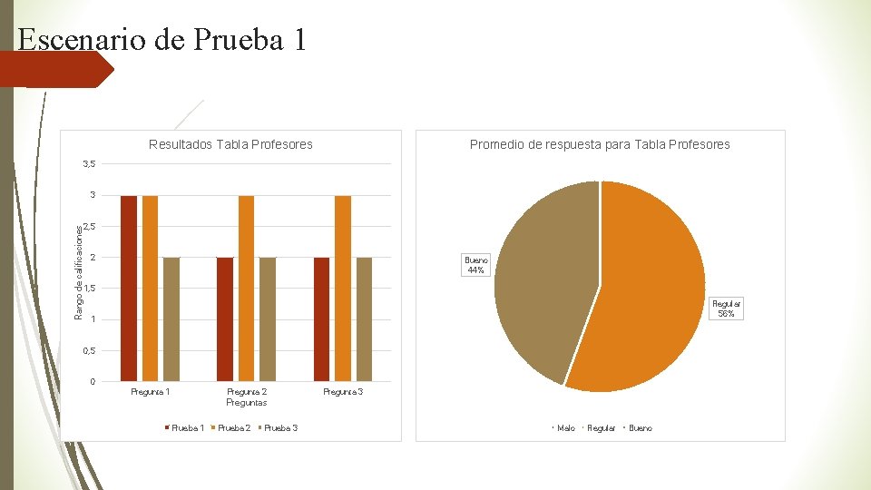 Escenario de Prueba 1 Resultados Tabla Profesores Promedio de respuesta para Tabla Profesores 3,