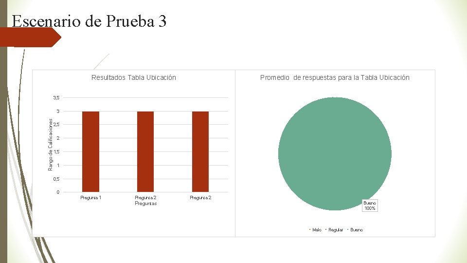 Escenario de Prueba 3 Resultados Tabla Ubicación Promedio de respuestas para la Tabla Ubicación