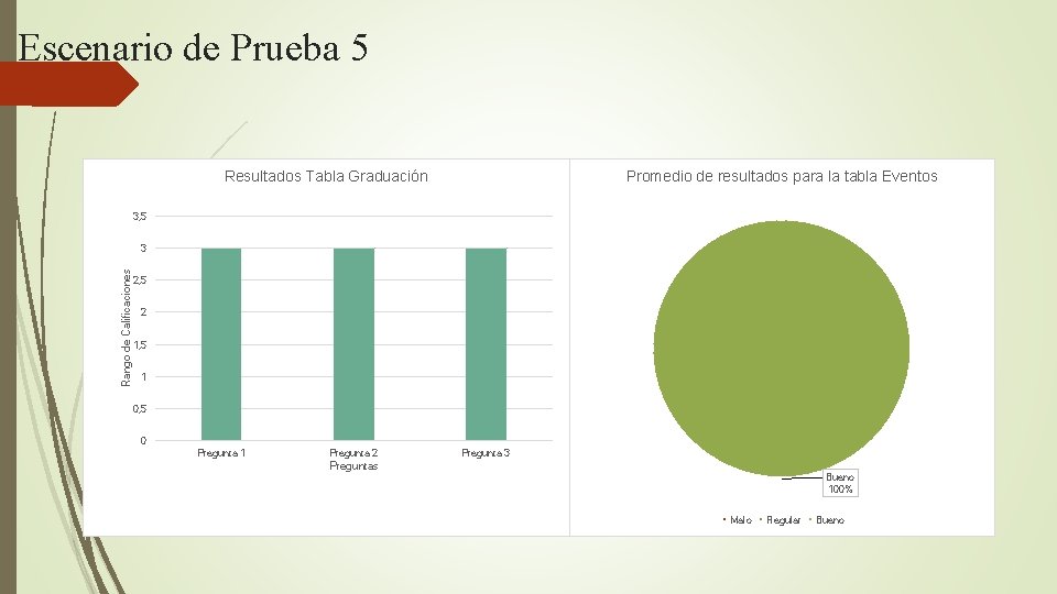 Escenario de Prueba 5 Resultados Tabla Graduación Promedio de resultados para la tabla Eventos