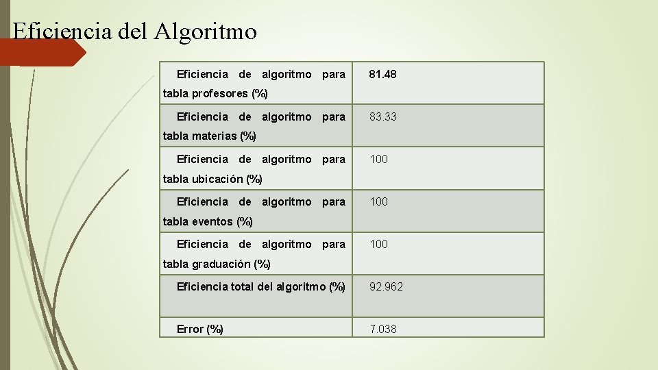 Eficiencia del Algoritmo Eficiencia de algoritmo para 81. 48 tabla profesores (%) Eficiencia de