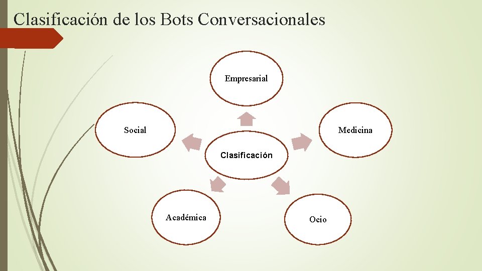 Clasificación de los Bots Conversacionales Empresarial Social Medicina Clasificación Académica Ocio 