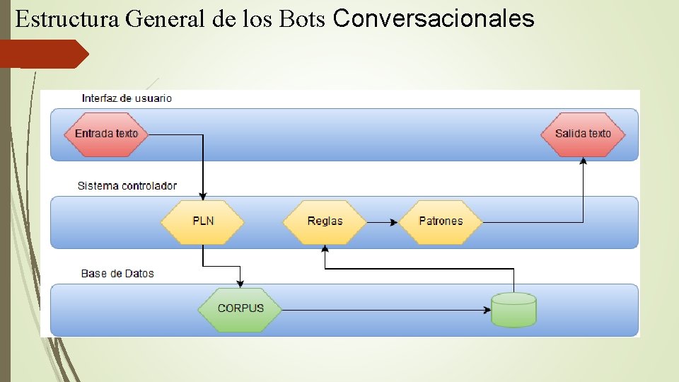 Estructura General de los Bots Conversacionales 