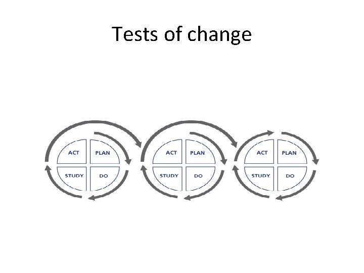 Tests of change 