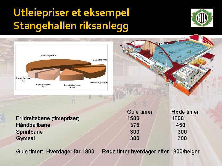 Utleiepriser et eksempel Stangehallen riksanlegg Friidrettsbane (timepriser) Håndballbane Sprintbane Gymsal Gule timer: Hverdager før