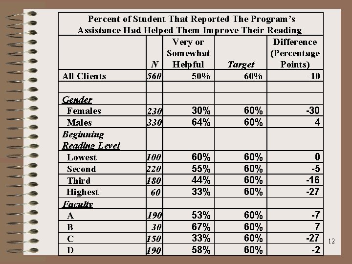 Percent of Student That Reported The Program’s Assistance Had Helped Them Improve Their Reading