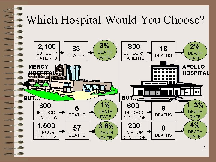 Which Hospital Would You Choose? 2, 100 SURGERY PATIENTS 63 DEATHS 3% DEATH RATE