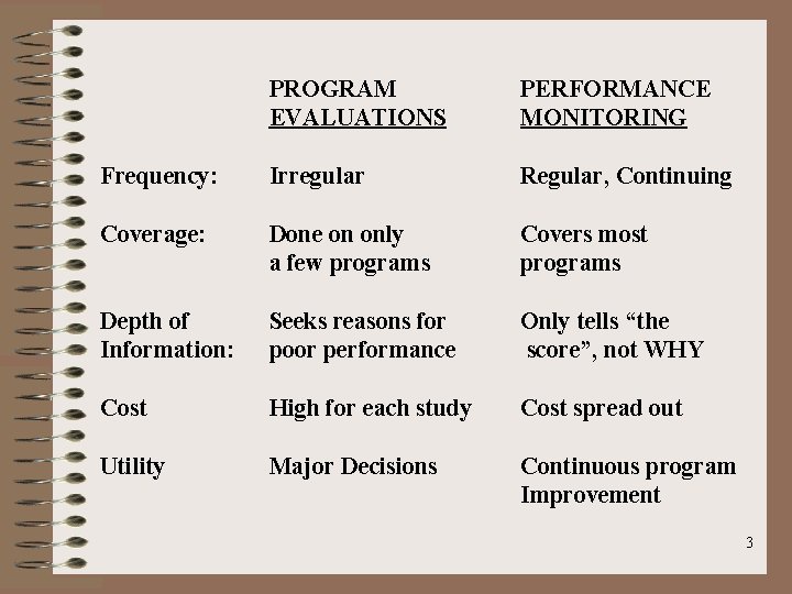 PROGRAM EVALUATIONS PERFORMANCE MONITORING Frequency: Irregular Regular, Continuing Coverage: Done on only a few