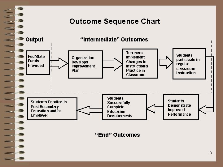 Outcome Sequence Chart Output Fed/State Funds Provided Students Enrolled in Post Secondary Education and/or