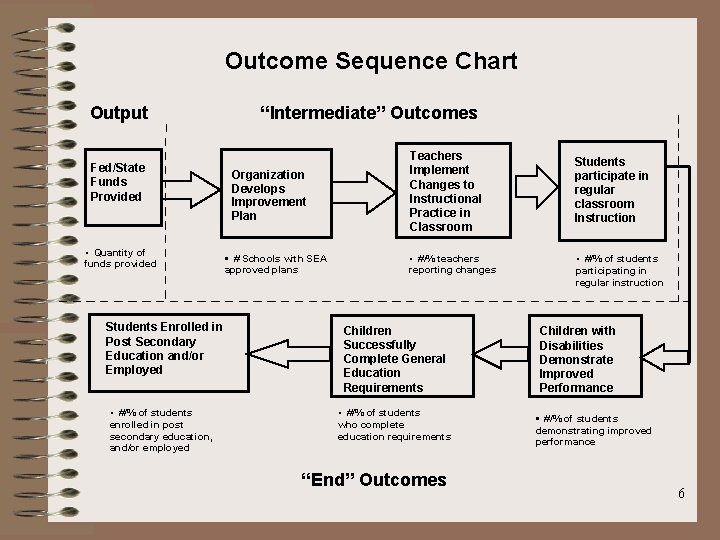 Outcome Sequence Chart Output Fed/State Funds Provided • Quantity of funds provided Students Enrolled