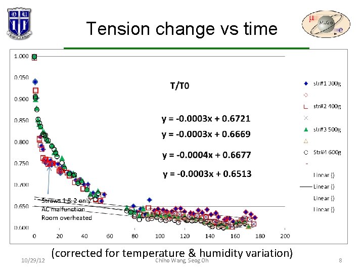 Tension change vs time 10/29/12 (corrected for temperature & humidity variation) Chiho Wang, Seog