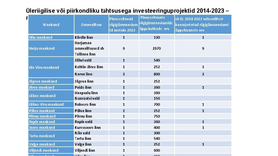 Üleriigilise või piirkondliku tähtsusega investeeringuprojektid 2014 -2023 – Planeeritavate riigigümnaasiumid Planeeritavad sh EL 2014