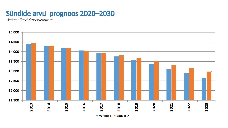 Sündide arvu prognoos 2020– 2030 Allikas: Eesti Statistikaamet 15 000 14 500 14 000