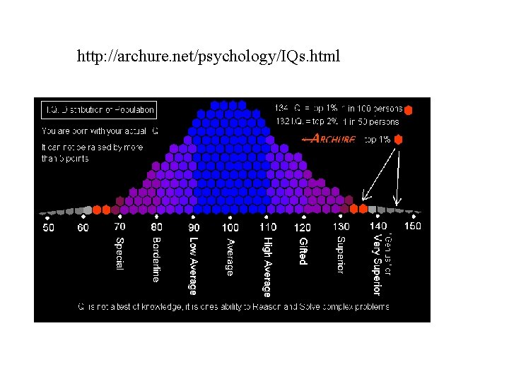 http: //archure. net/psychology/IQs. html 