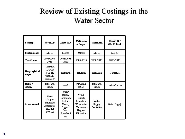 Review of Existing Costings in the Water Sector Mo. WLD NRWSSP Millenniu m Project