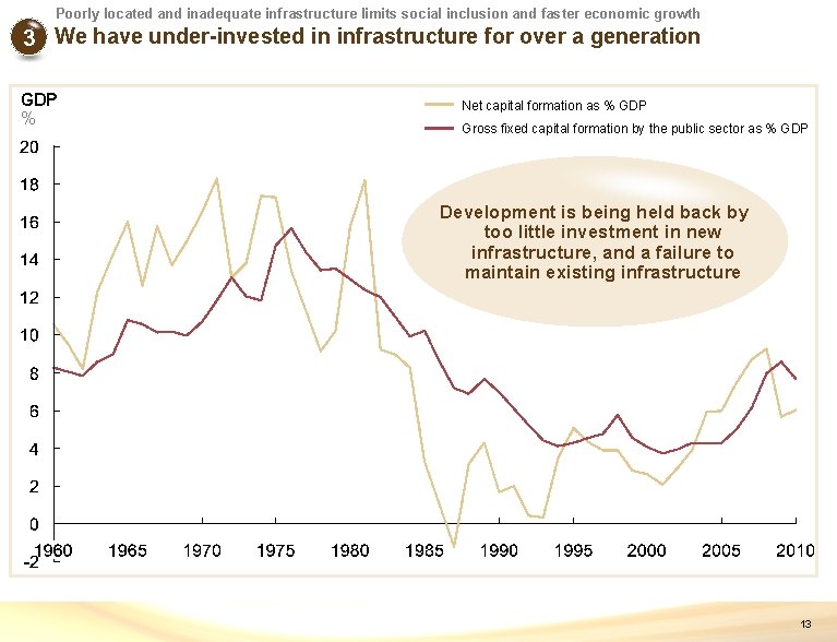 Poorly located and inadequate infrastructure limits social inclusion and faster economic growth 3 We