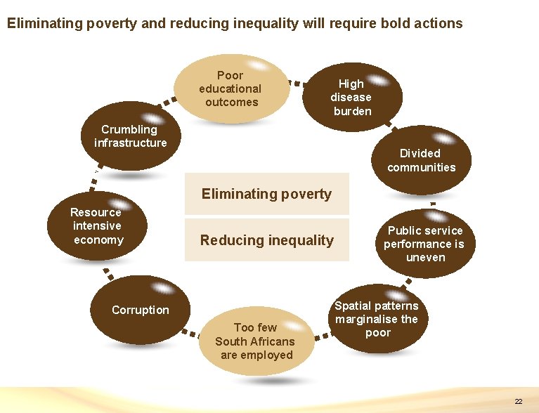 Eliminating poverty and reducing inequality will require bold actions Poor educational outcomes High disease