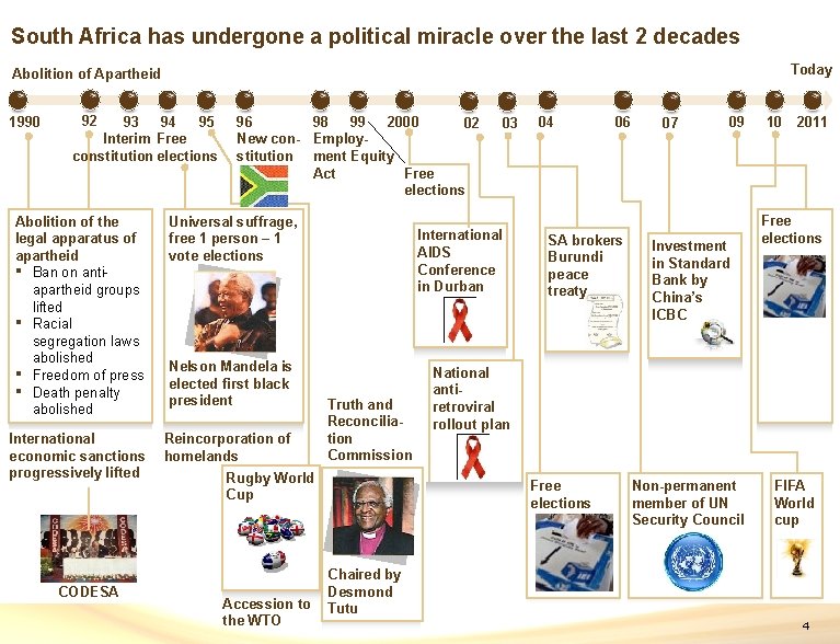 South Africa has undergone a political miracle over the last 2 decades Today Abolition