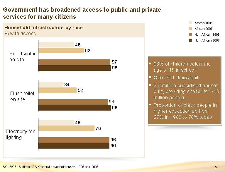 Government has broadened access to public and private services for many citizens African 1996