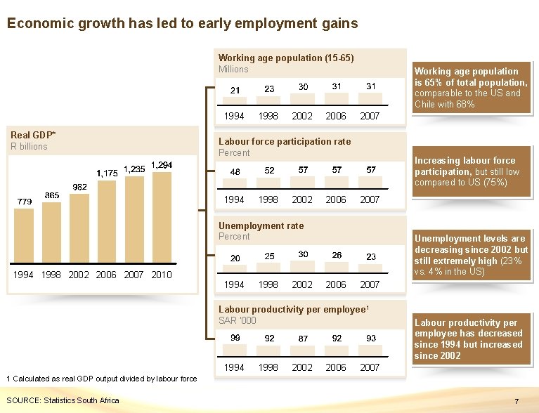 Economic growth has led to early employment gains Working age population (15 -65) Millions Economic growth has led to early employment gains Working age population (15 -65) Millions