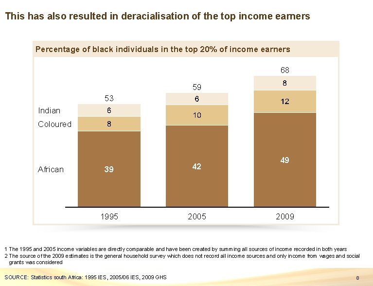 This has also resulted in deracialisation of the top income earners Percentage of black