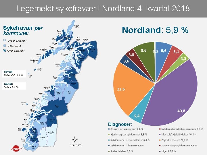 Legemeldt sykefravær i Nordland 4. kvartal 2018 Sykefravær per kommune: Nordland: 5, 9 %