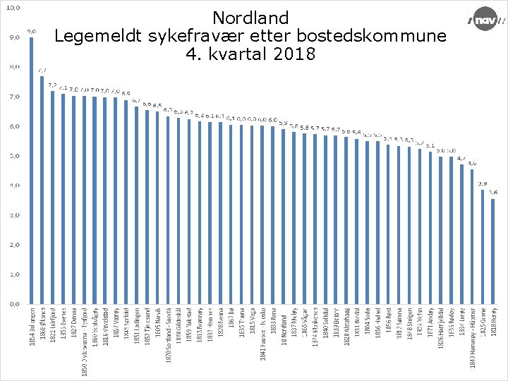 Nordland Legemeldt sykefravær etter bostedskommune 4. kvartal 2018 