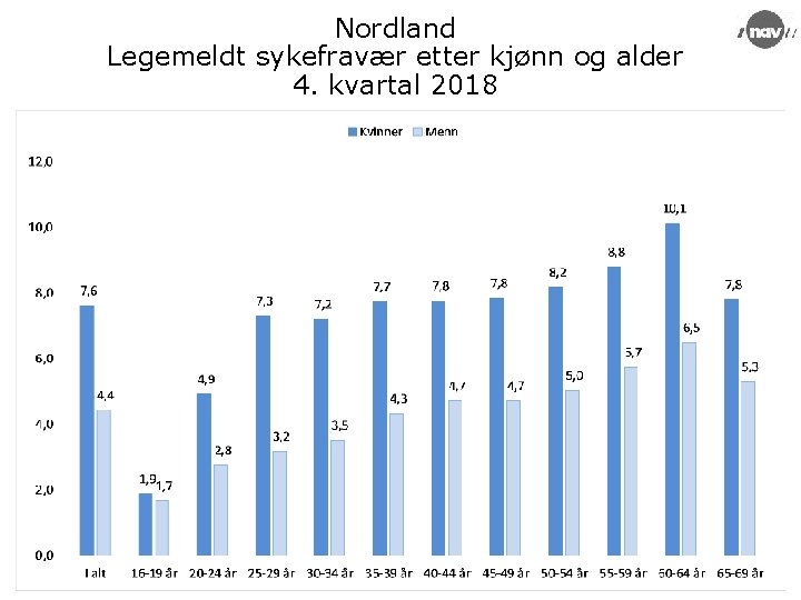 Nordland Legemeldt sykefravær etter kjønn og alder 4. kvartal 2018 