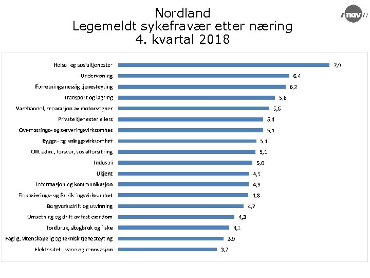 Nordland Legemeldt sykefravær etter næring 4. kvartal 2018 