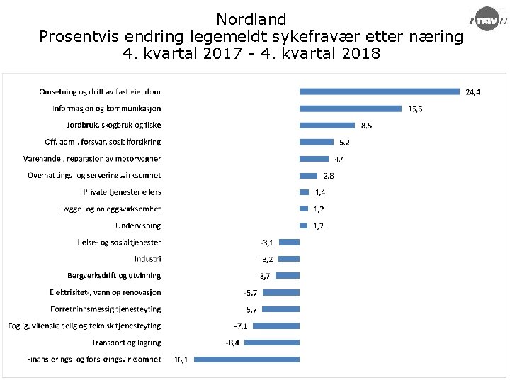 Nordland Prosentvis endring legemeldt sykefravær etter næring 4. kvartal 2017 - 4. kvartal 2018