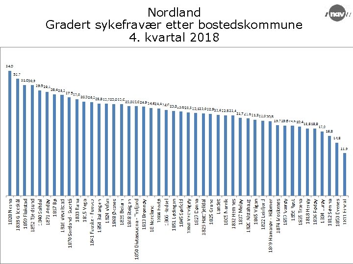 Nordland Gradert sykefravær etter bostedskommune 4. kvartal 2018 