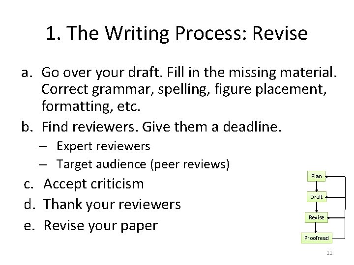 1. The Writing Process: Revise a. Go over your draft. Fill in the missing