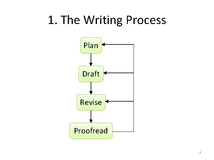 1. The Writing Process Plan Draft Revise Proofread 4 
