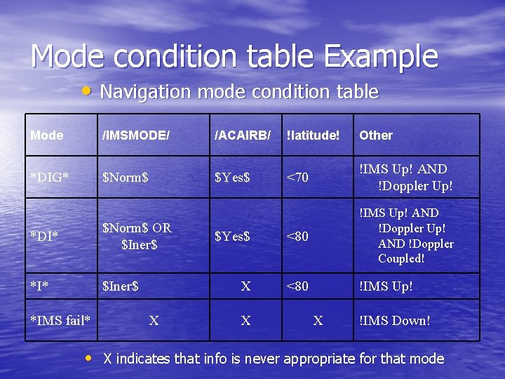 Mode condition table Example • Navigation mode condition table Mode /IMSMODE/ /ACAIRB/ !latitude! Other