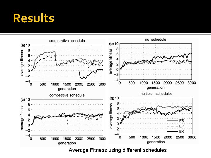 Results Average Fitness using different schedules 