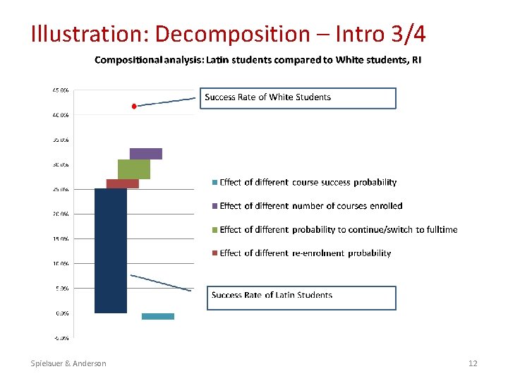 Illustration: Decomposition – Intro 3/4 Spielauer & Anderson 12 