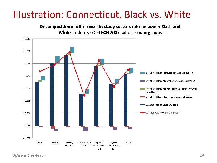 Illustration: Connecticut, Black vs. White Spielauer & Anderson 16 