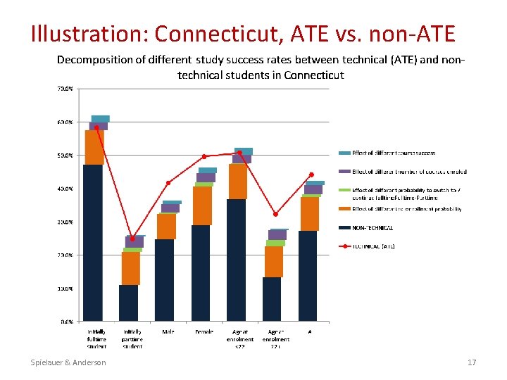 Illustration: Connecticut, ATE vs. non-ATE Spielauer & Anderson 17 