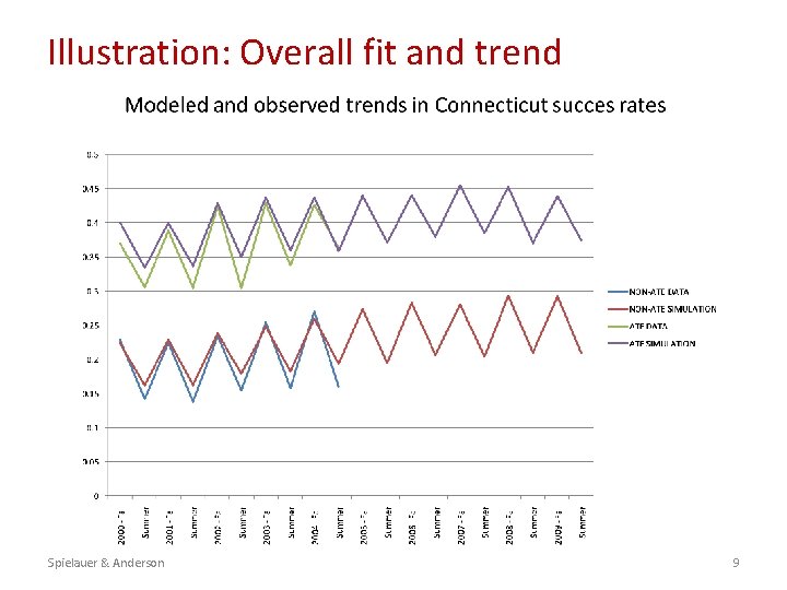 Illustration: Overall fit and trend Spielauer & Anderson 9 
