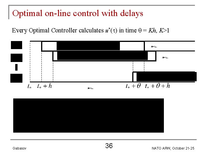 Optimal on-line control with delays Every Optimal Controller calculates u*( ) in time =