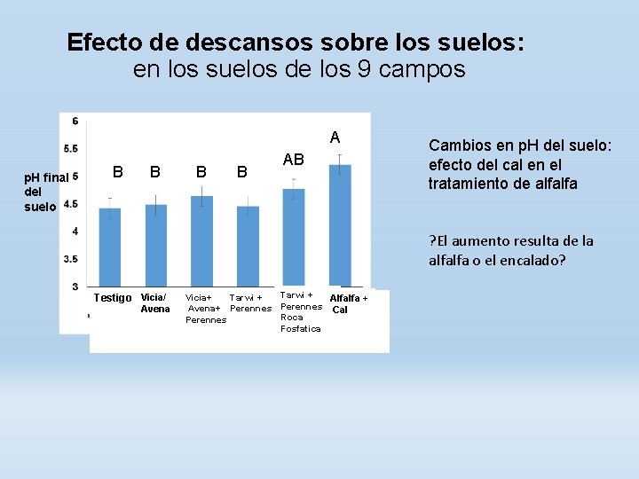 Efecto de descansos sobre los suelos: en los suelos de los 9 campos A